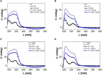 Graphene Oxide Nanosheets Tailored With Aromatic Dipeptide Nanoassemblies for a Tuneable Interaction With Cell Membranes